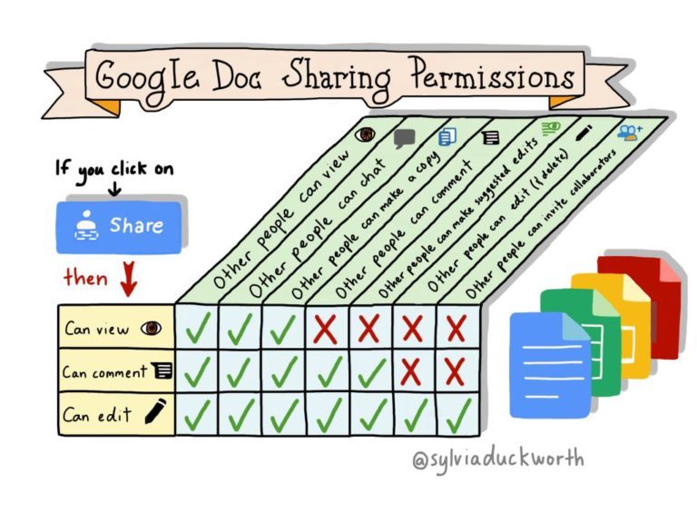 Google Docs: Viewing Permissions by @sylviaduckworth - Teacher Tech ...
