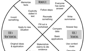 Chart of DOK for critical thinking