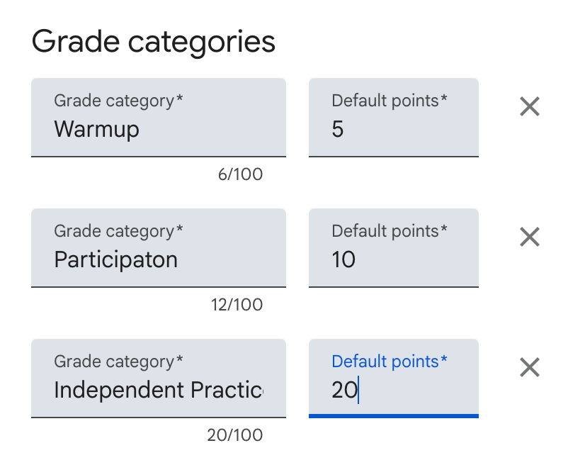 The Grade categories section in Google Classroom settings displays three configured options with corresponding default point values: Warmup set to 5 points, Participaton set to 10 points, and Independent Practice currently being edited with a default point value of 20, each accompanied by character counters and an icon to delete the category.